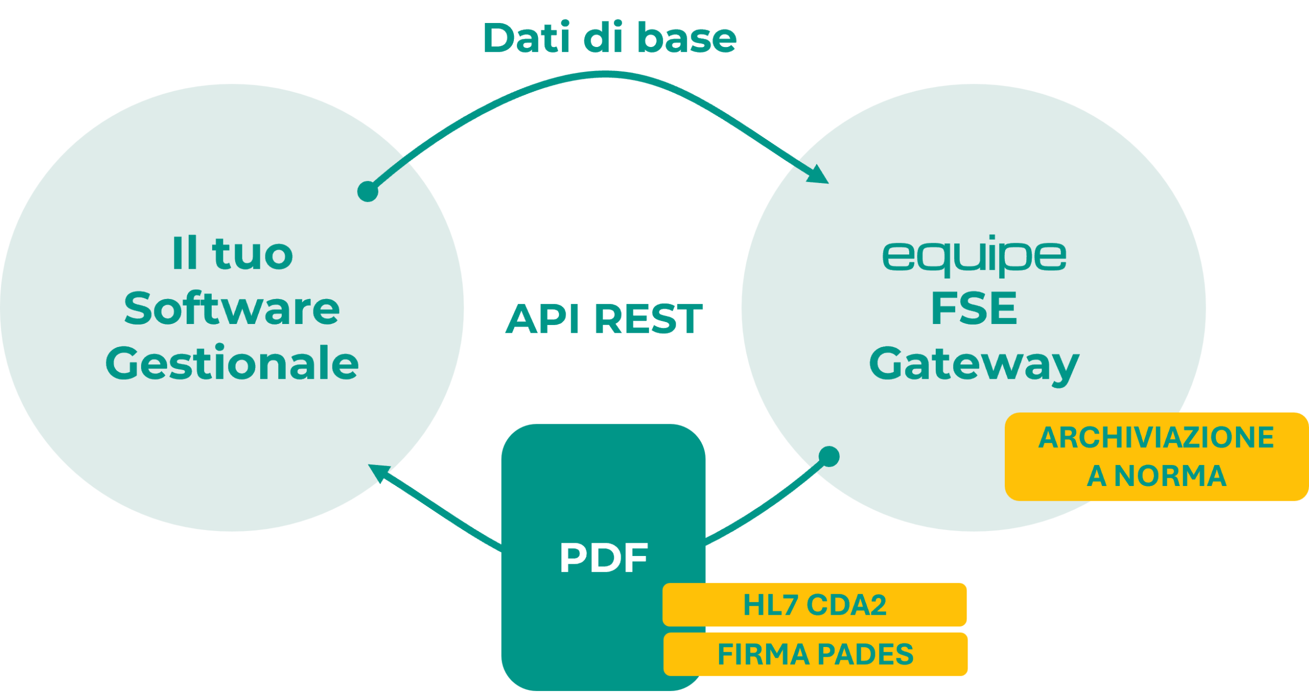 Schema dell'integrazione: dal software gestionale, tramite API REST, al gateway FSE di Equipe, con firma PAdES e archiviazione a norma