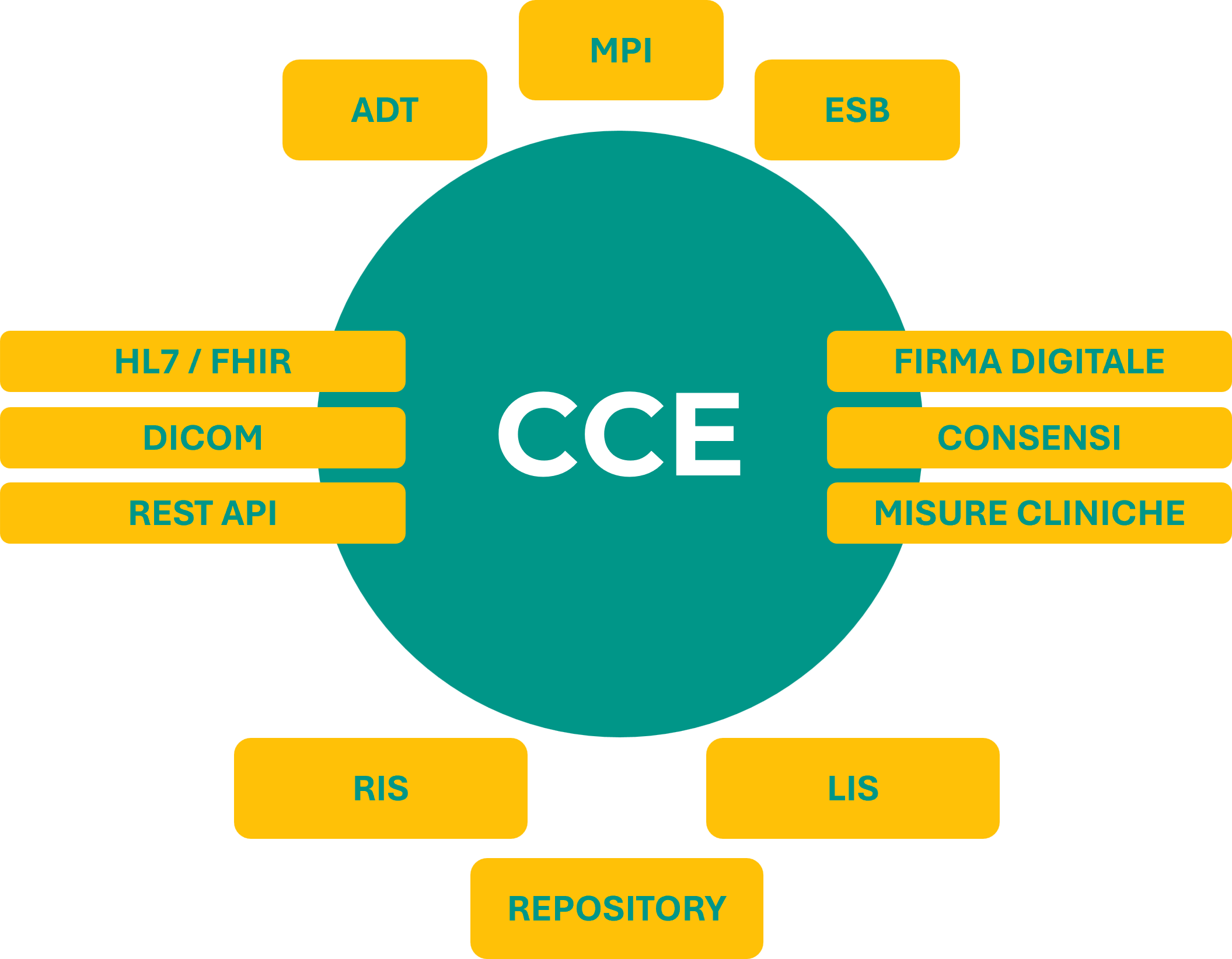 Schema della cartella clinica elettronica al centro delle sue integrazioni: ADT, MPI, ESB, HL7/FHIR, DICOM, REST API, firma digitale, consensi, misure cliniche, RIS, LIS e repository