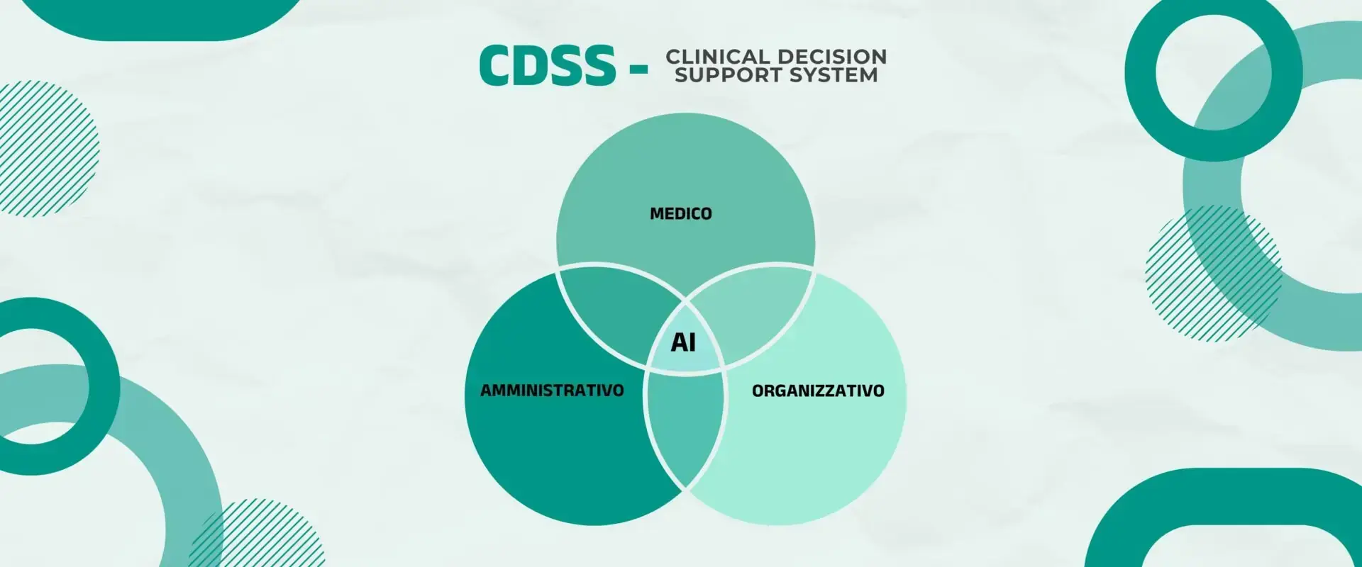 Schema CDSS: le aree medica, amministrativa e organizzativa che si sovrappongono sull'intelligenza artificiale